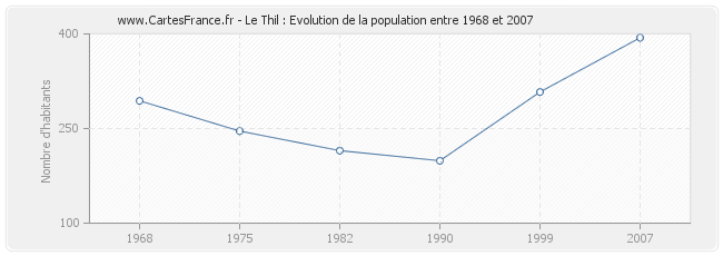 Population Le Thil